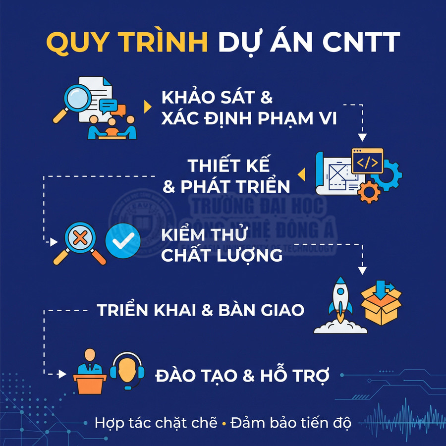 Quy trình dự án CNTT gồm khảo sát, thiết kế và phát triển, kiểm thử, triển khai bàn giao, đào tạo và hỗ trợ.