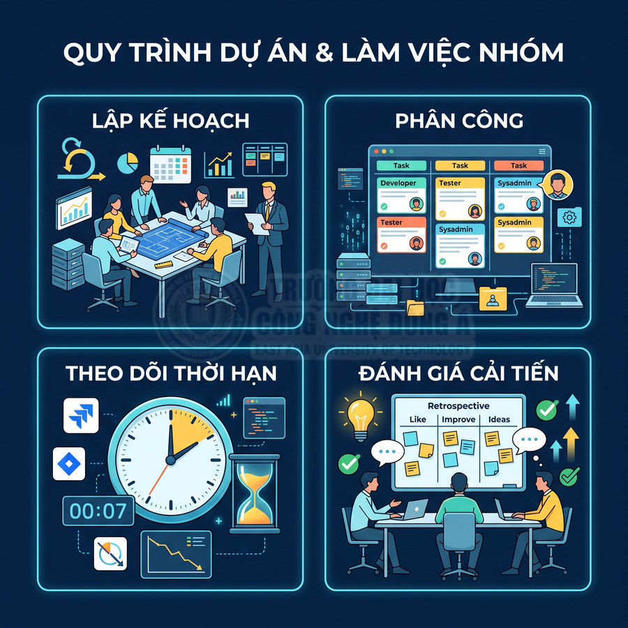Quy trình quản lý dự án và làm việc nhóm với lập kế hoạch, phân công, theo dõi thời hạn, đánh giá cải tiến