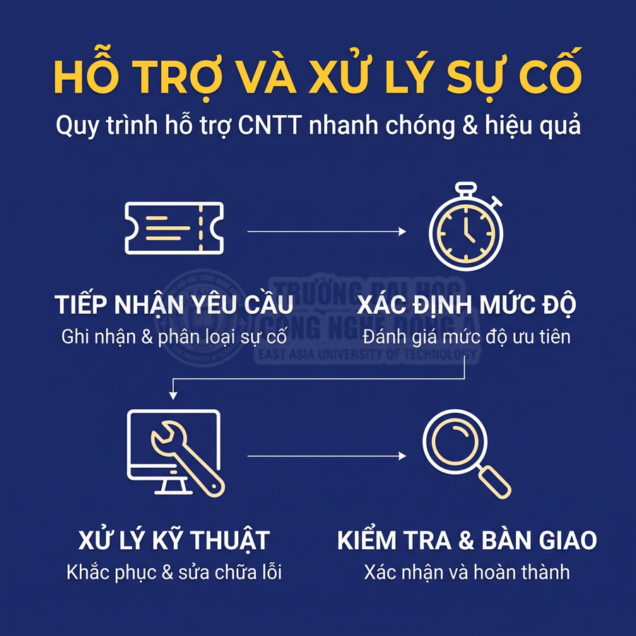 Quy trình hỗ trợ và xử lý sự cố CNTT gồm tiếp nhận yêu cầu, xác định ưu tiên, xử lý kỹ thuật, kiểm tra và bàn giao.
