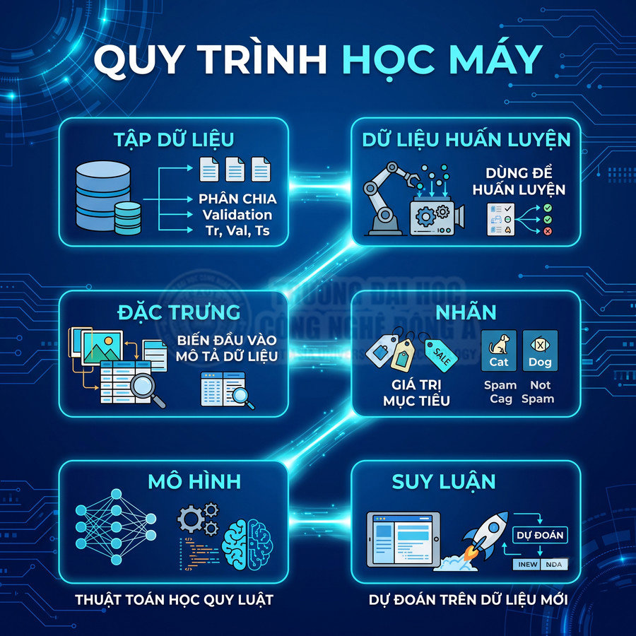 Quy trình học máy minh họa các bước từ tập dữ liệu, đặc trưng, nhãn đến mô hình và suy luận