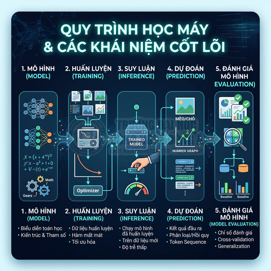 Quy trình học máy minh họa 5 bước từ mô hình, huấn luyện, suy luận, dự đoán đến đánh giá mô hình