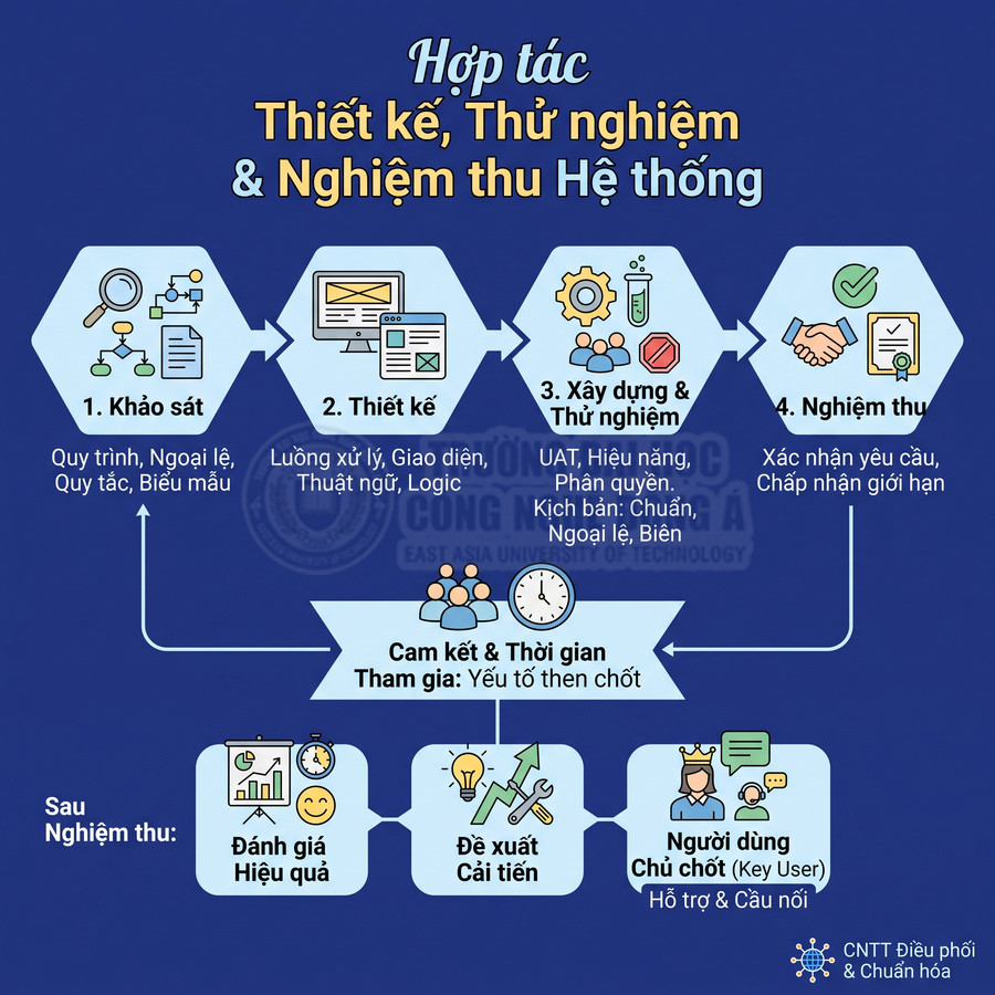 Quy trình thiết kế, thử nghiệm và nghiệm thu hệ thống gồm khảo sát, thiết kế, xây dựng, đánh giá và cải tiến.