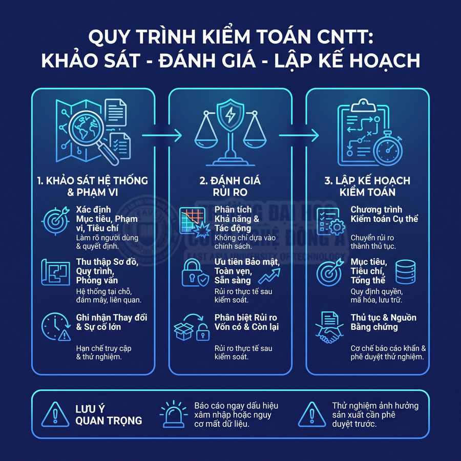Quy trình kiểm toán công nghệ thông tin gồm khảo sát hệ thống, đánh giá rủi ro và lập kế hoạch kiểm toán.