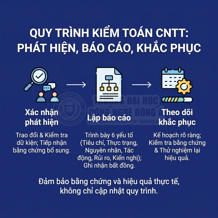 Quy trình kiểm toán CNTT gồm xác nhận phát hiện, lập báo cáo và theo dõi khắc phục hậu quả.