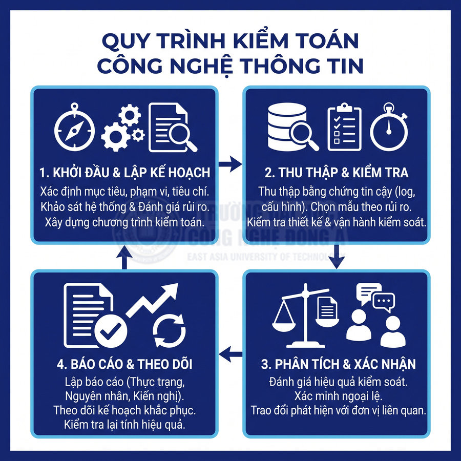 Quy trình kiểm toán công nghệ thông tin gồm lập kế hoạch, kiểm tra, phân tích và báo cáo theo dõi