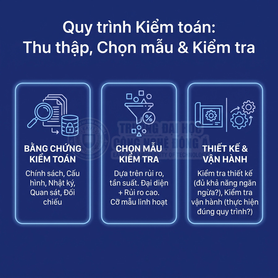 Quy trình kiểm toán gồm thu thập bằng chứng, chọn mẫu kiểm tra và đánh giá thiết kế, vận hành kiểm soát.