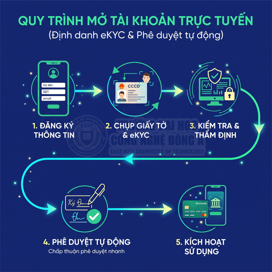 Quy trình mở tài khoản trực tuyến gồm đăng ký thông tin, eKYC, thẩm định, phê duyệt tự động và kích hoạt sử dụng