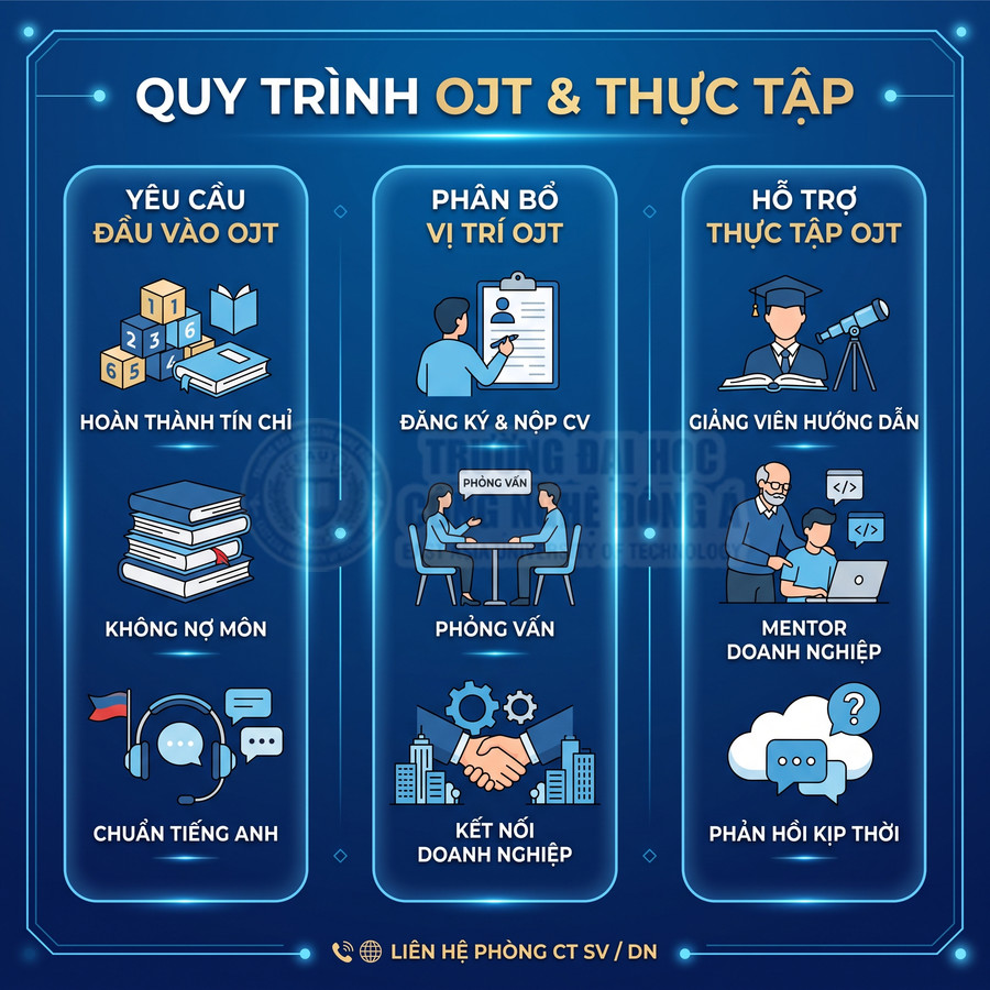 Quy trình OJT và thực tập với yêu cầu đầu vào, phân bổ vị trí, hỗ trợ giảng viên và mentor doanh nghiệp