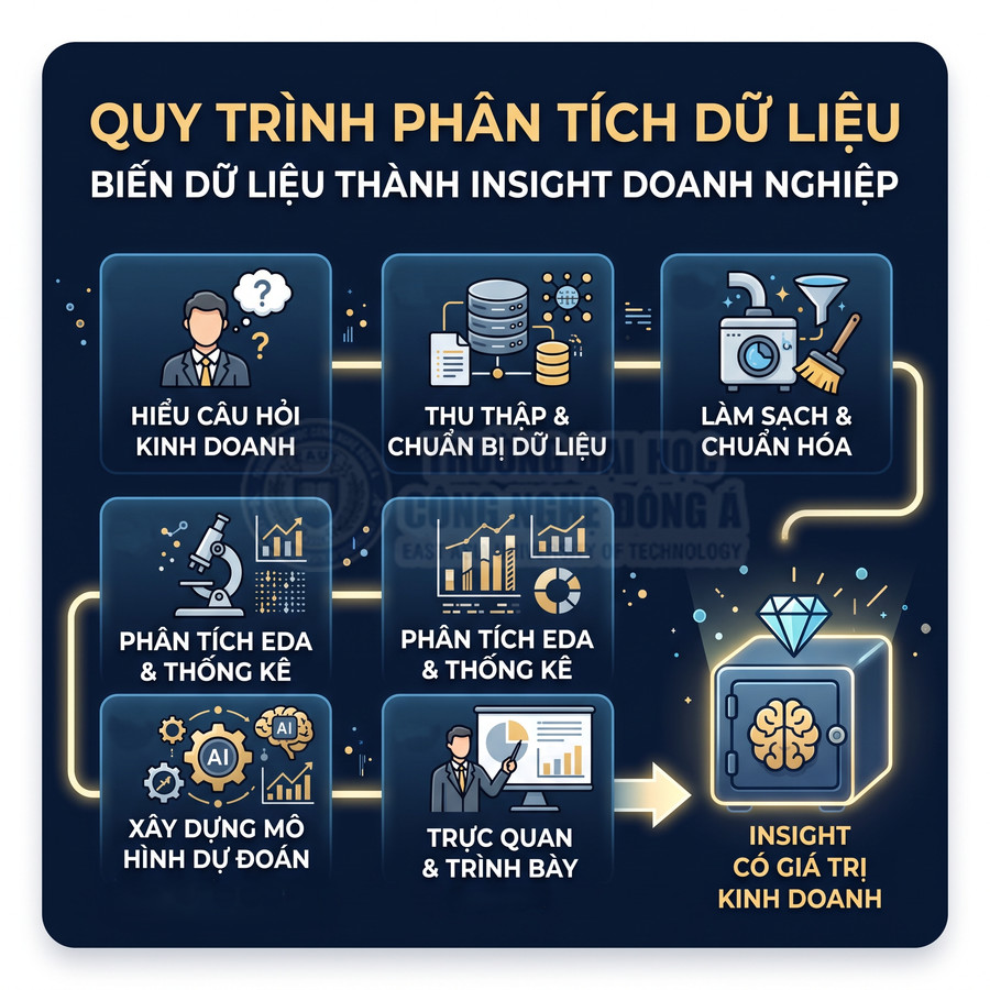 Quy trình phân tích dữ liệu thành insight kinh doanh với các bước từ thu thập, làm sạch đến xây dựng mô hình dự đoán