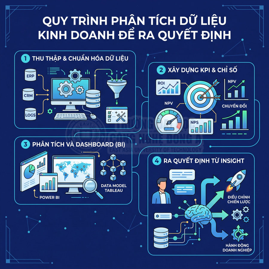Quy trình phân tích dữ liệu kinh doanh từ thu thập, xây dựng KPI, dashboard BI đến ra quyết định từ insight