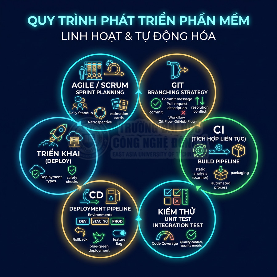 Quy trình phát triển phần mềm linh hoạt với Agile Scrum, Git, CI CD, kiểm thử và triển khai tự động hóa
