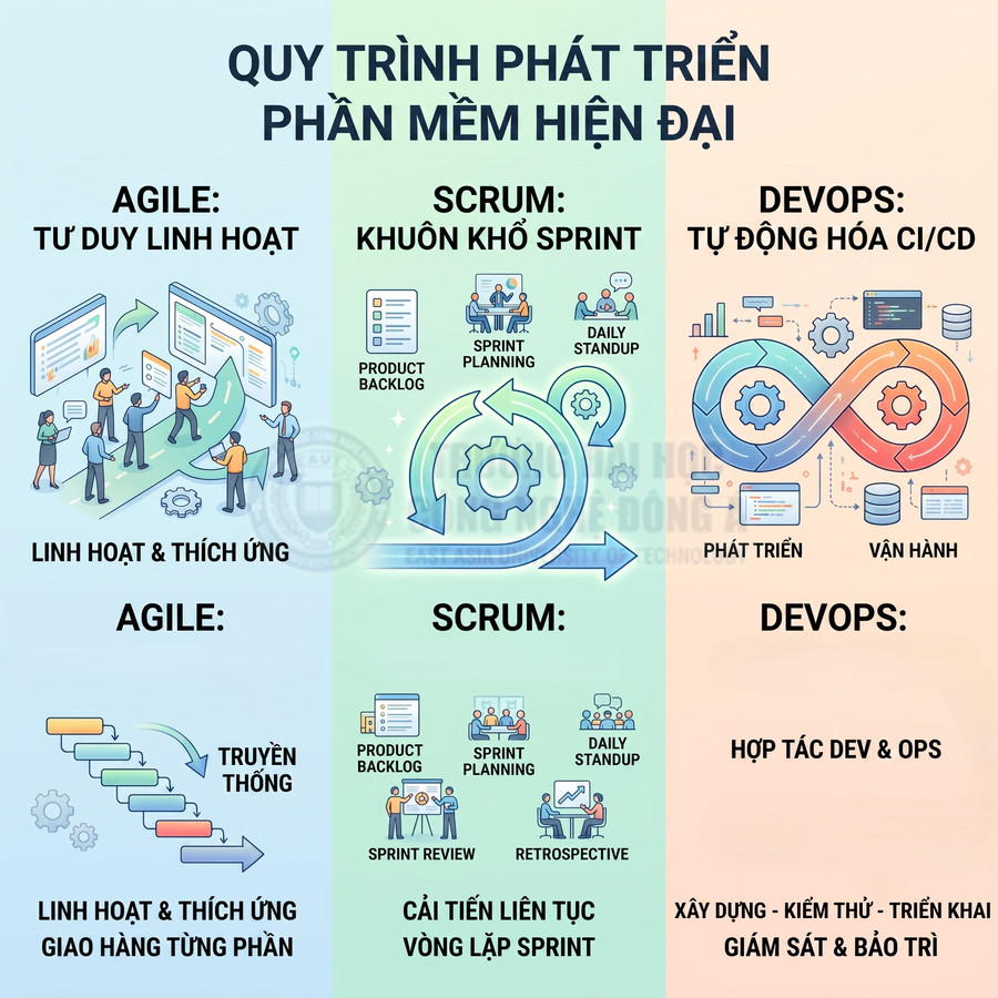 Quy trình phát triển phần mềm hiện đại với Agile Scrum DevOps minh họa các bước từ lập kế hoạch đến vận hành