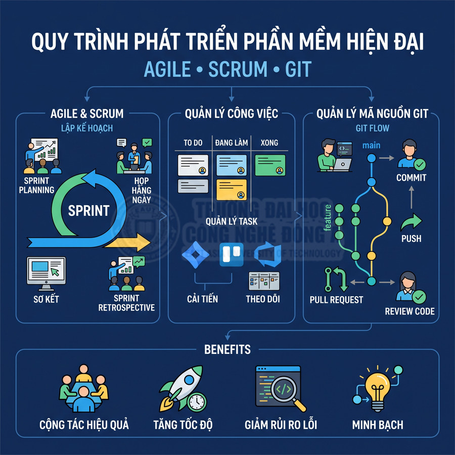 Quy trình phát triển phần mềm hiện đại với Agile Scrum và Git, minh họa các bước quản lý công việc và lợi ích chính