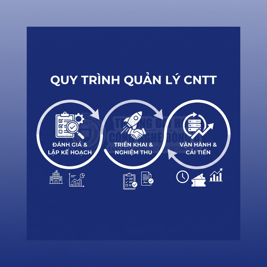 Quy trình quản lý CNTT gồm đánh giá và lập kế hoạch, triển khai và nghiệm thu, vận hành và cải tiến