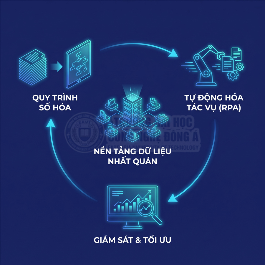 Quy trình chuyển đổi số gồm số hóa, nền tảng dữ liệu nhất quán, tự động hóa RPA và giám sát tối ưu