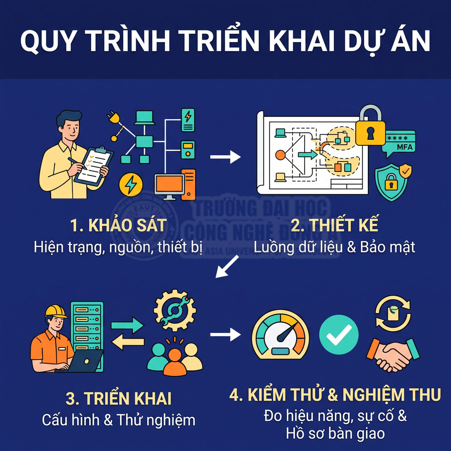 Quy trình triển khai dự án gồm khảo sát, thiết kế luồng dữ liệu và bảo mật, triển khai, kiểm thử và nghiệm thu
