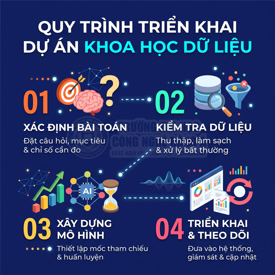 Quy trình triển khai dự án khoa học dữ liệu gồm xác định bài toán, kiểm tra dữ liệu, xây dựng mô hình và theo dõi triển khai