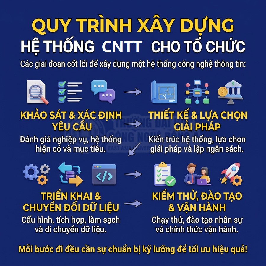 Quy trình xây dựng hệ thống CNTT cho tổ chức gồm khảo sát, thiết kế, triển khai, kiểm thử, đào tạo và vận hành