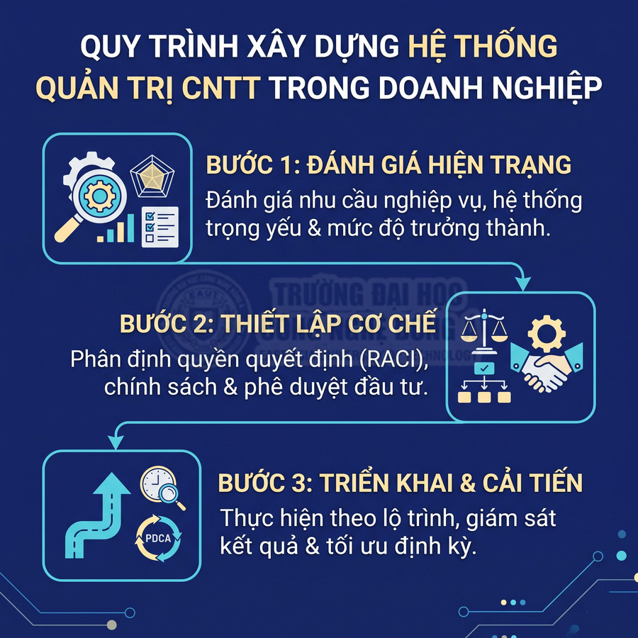 Quy trình xây dựng hệ thống quản trị CNTT trong doanh nghiệp gồm đánh giá hiện trạng, thiết lập cơ chế, triển khai và cải tiến.