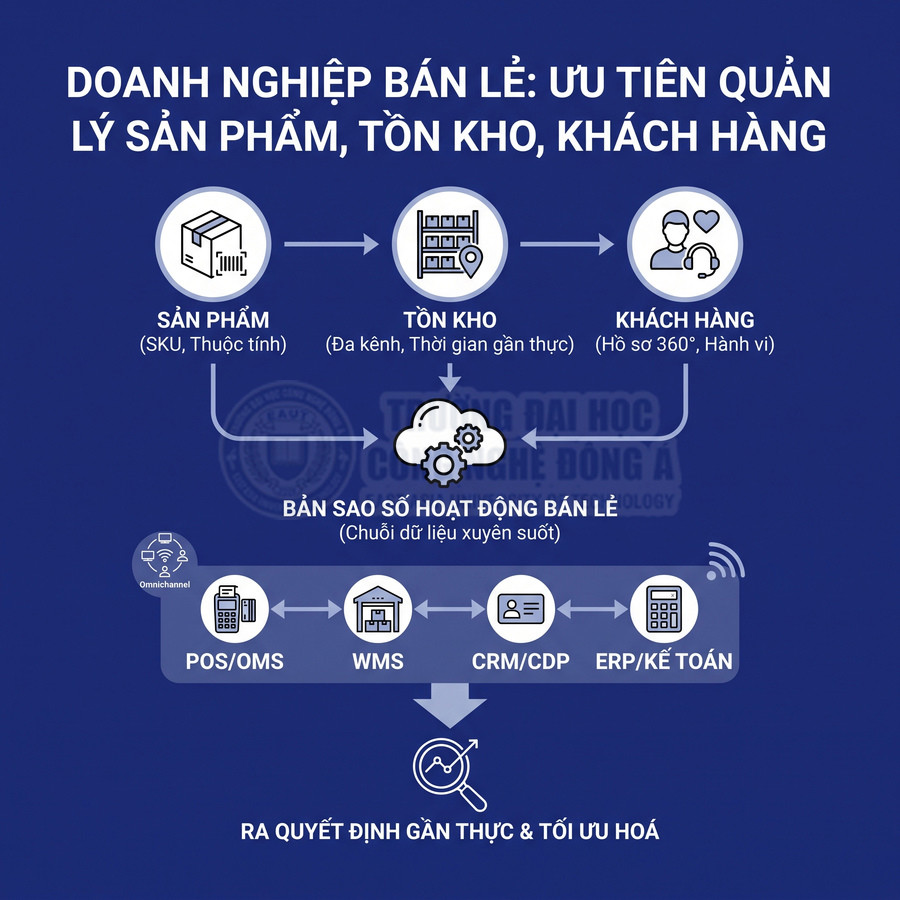 Mô hình quản lý bán lẻ kết nối sản phẩm, tồn kho, khách hàng và các hệ thống POS, WMS, CRM, ERP để tối ưu quyết định kinh doanh