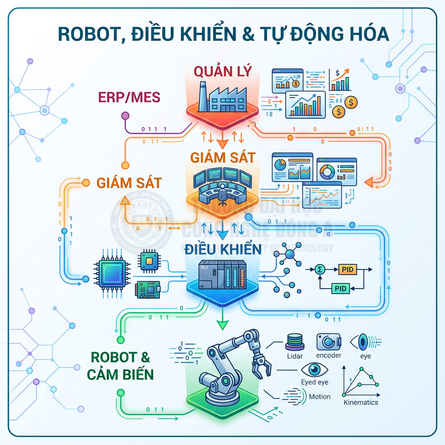 Sơ đồ hệ thống robot điều khiển và tự động hóa với các khối quản lý, giám sát, điều khiển, robot và cảm biến