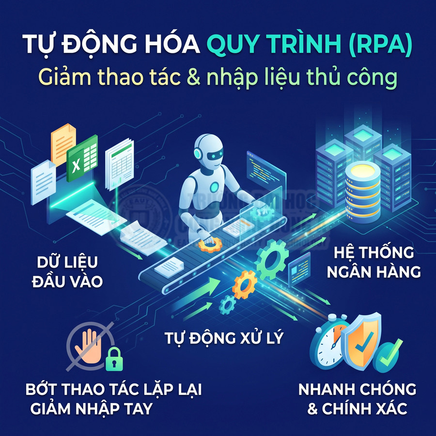 Minh họa tự động hóa quy trình RPA xử lý dữ liệu đầu vào và hệ thống ngân hàng nhanh chóng, chính xác, giảm thao tác thủ công.