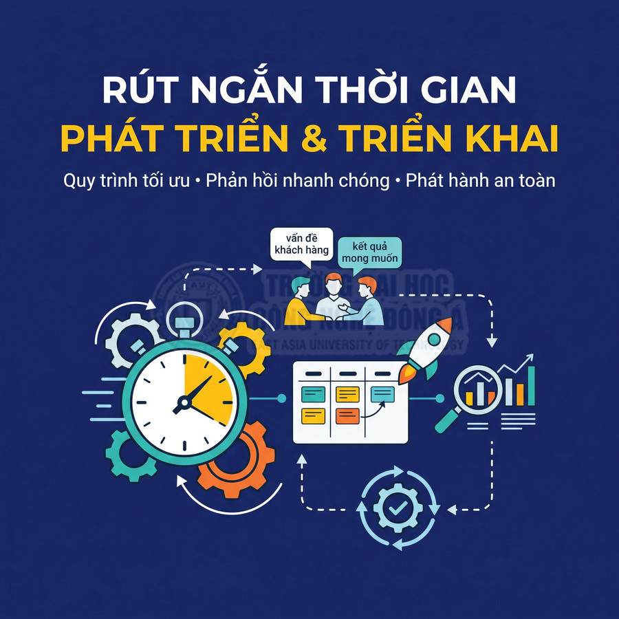 Minh họa quy trình phát triển và triển khai phần mềm nhanh với đồng hồ, bảng công việc và tên lửa khởi chạy