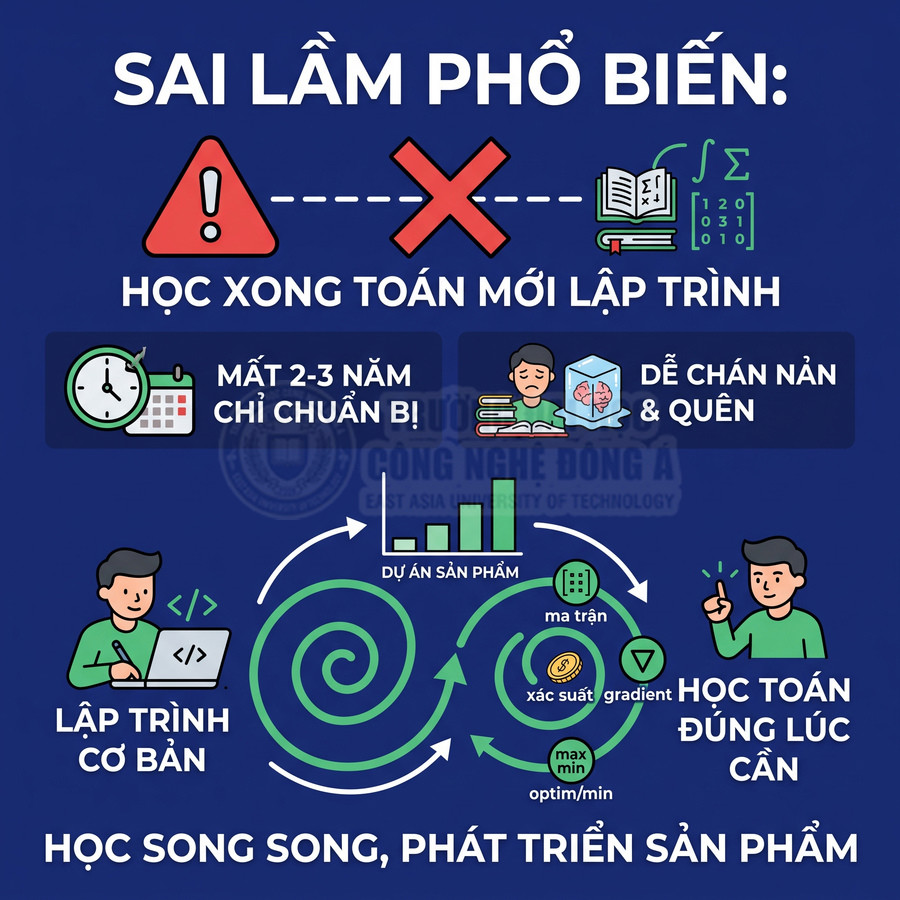 Infographic sai lầm học xong toán mới lập trình và khuyến nghị học lập trình song song với toán
