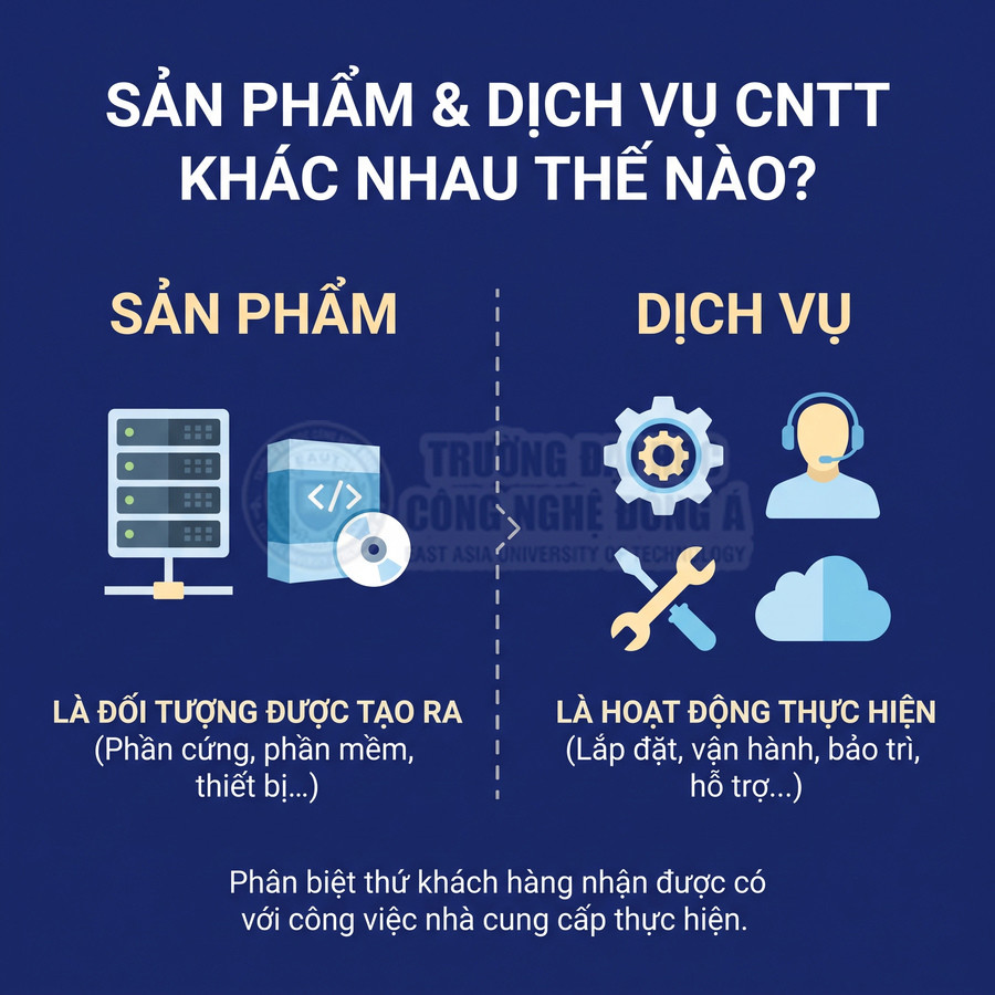 So sánh sản phẩm CNTT như phần cứng, phần mềm với dịch vụ lắp đặt, vận hành, bảo trì và hỗ trợ.clients