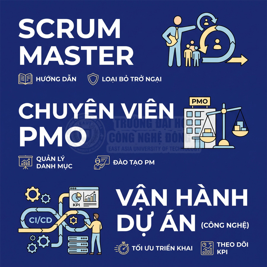Poster giới thiệu khóa học Scrum Master, chuyên viên PMO và vận hành dự án công nghệ với các kỹ năng quản lý, tối ưu KPI