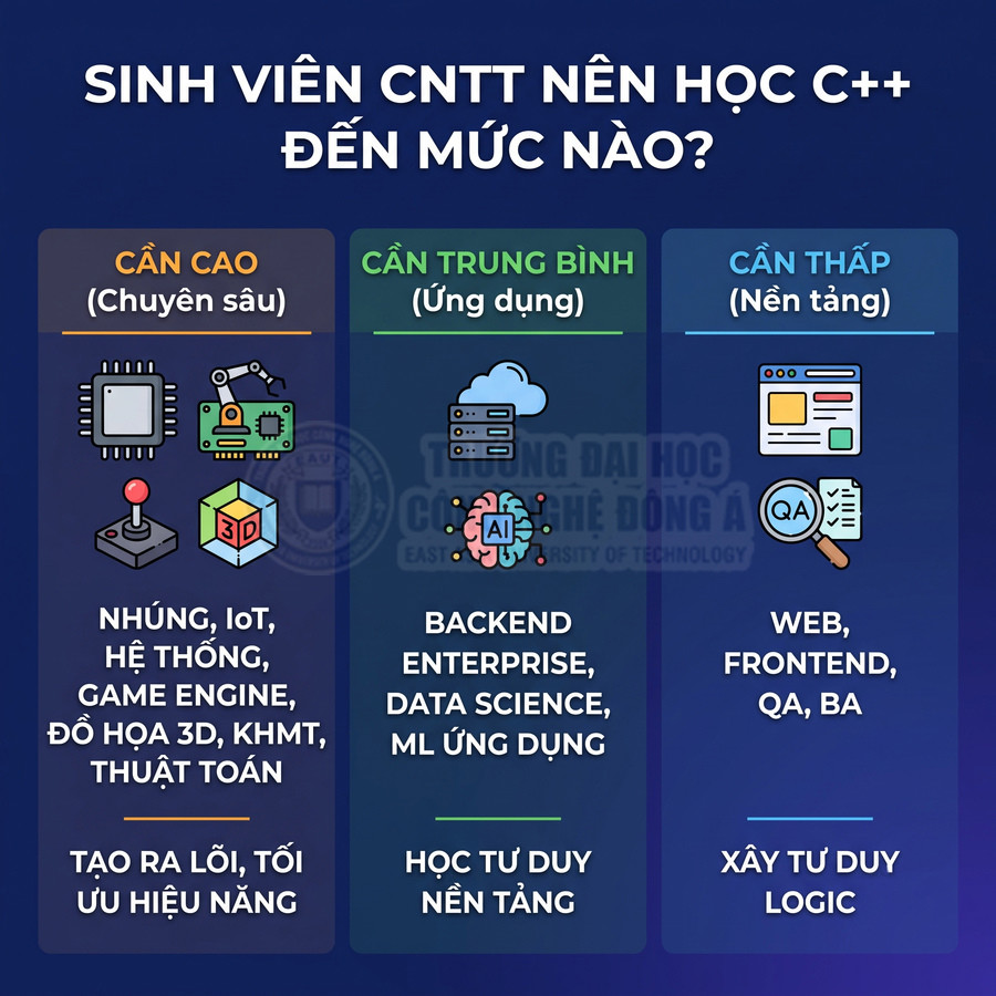 Infographic mức độ sinh viên CNTT nên học C++ cho chuyên sâu, ứng dụng và nền tảng trong các lĩnh vực lập trình