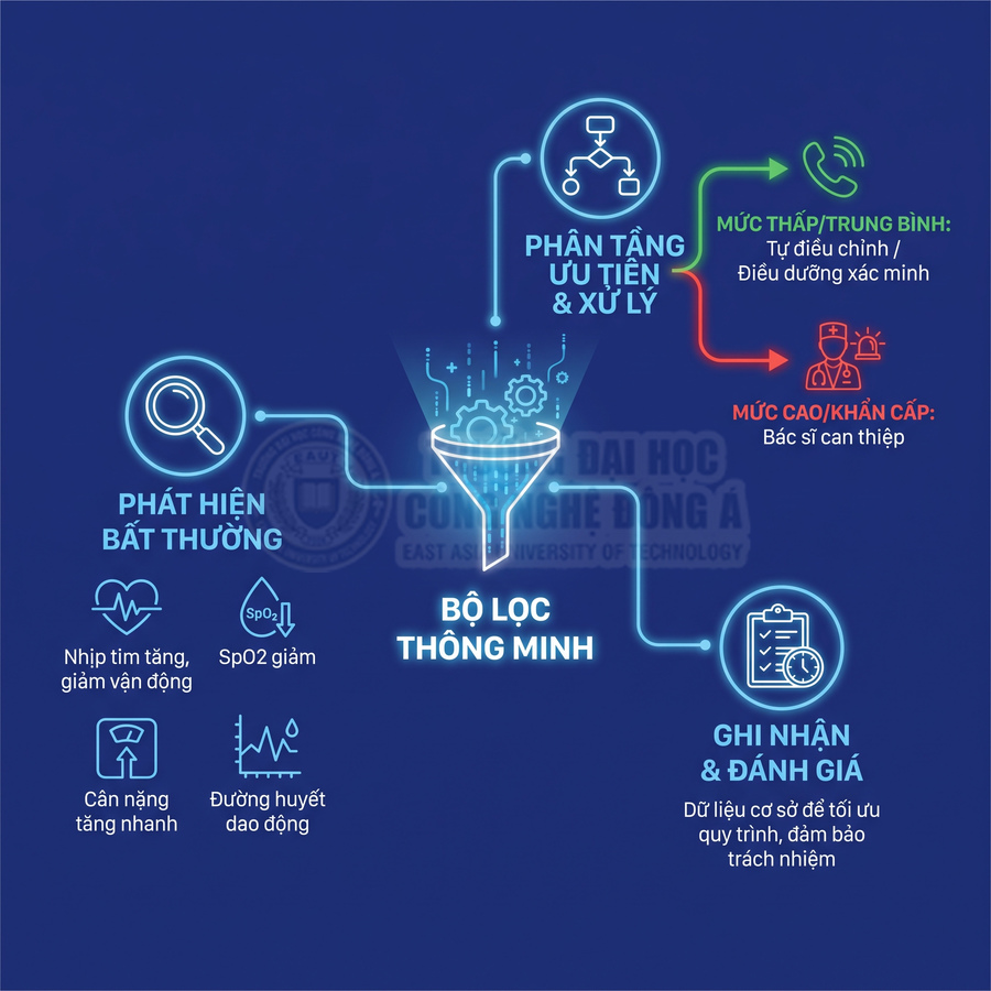 Bộ lọc thông minh phát hiện bất thường sức khỏe, phân tầng xử lý và ghi nhận đánh giá dữ liệu y tế