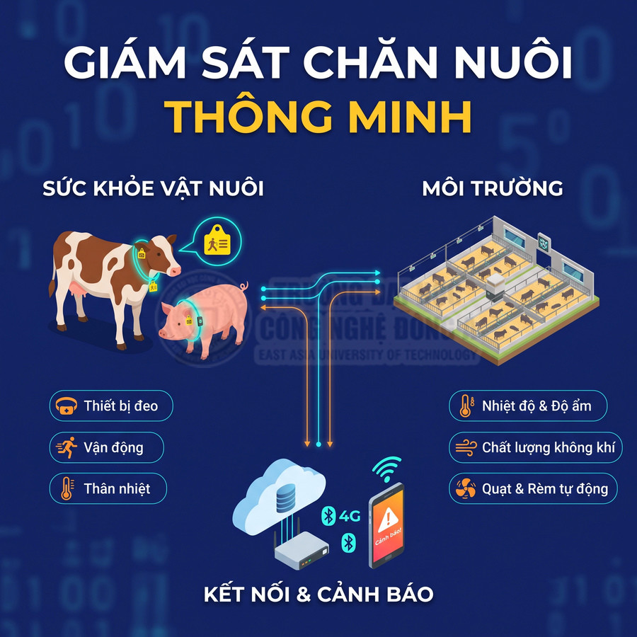 Hệ thống giám sát chăn nuôi thông minh theo dõi sức khỏe vật nuôi và môi trường, kết nối 4G để cảnh báo kịp thời