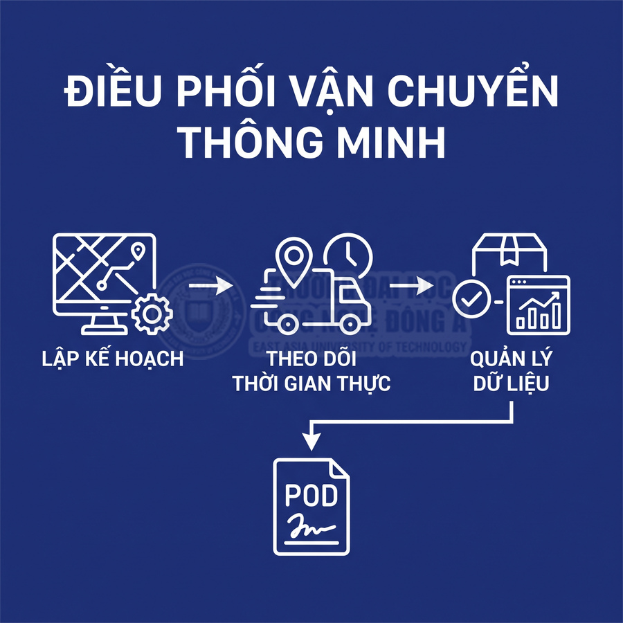 Quy trình điều phối vận chuyển thông minh với lập kế hoạch, theo dõi thời gian thực, quản lý dữ liệu và xác nhận POD