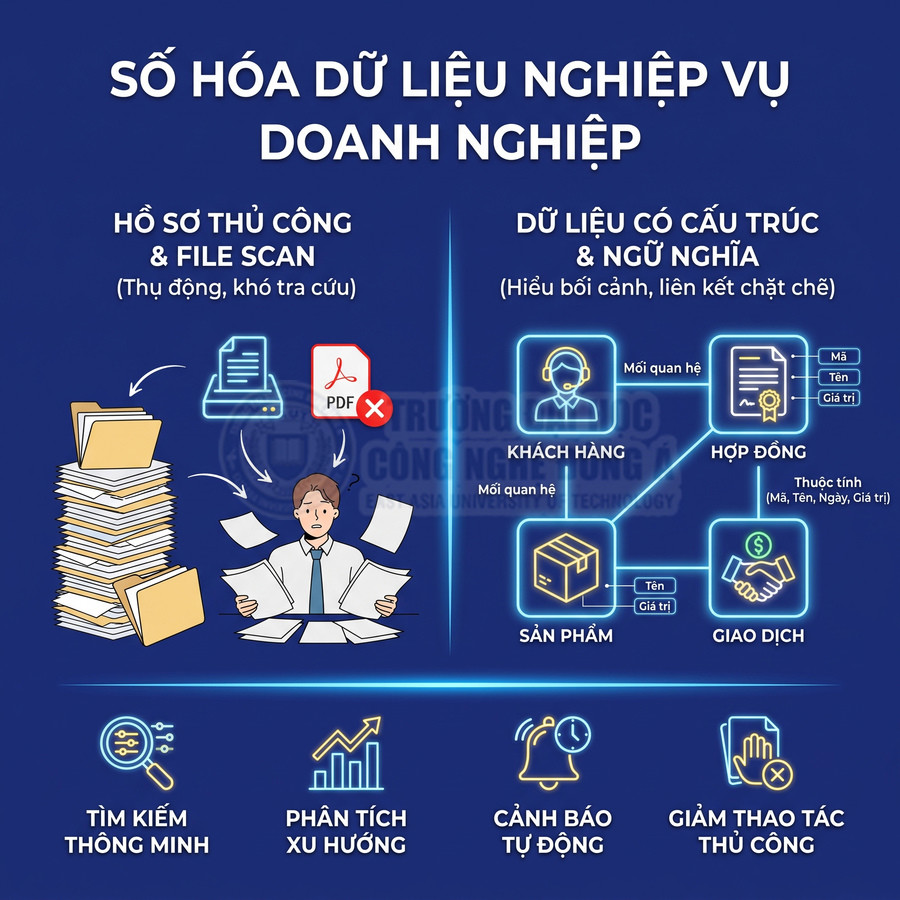 Minh họa giải pháp số hóa dữ liệu nghiệp vụ doanh nghiệp, liên kết khách hàng, hợp đồng, sản phẩm và giao dịch để tìm kiếm, phân tích tự động