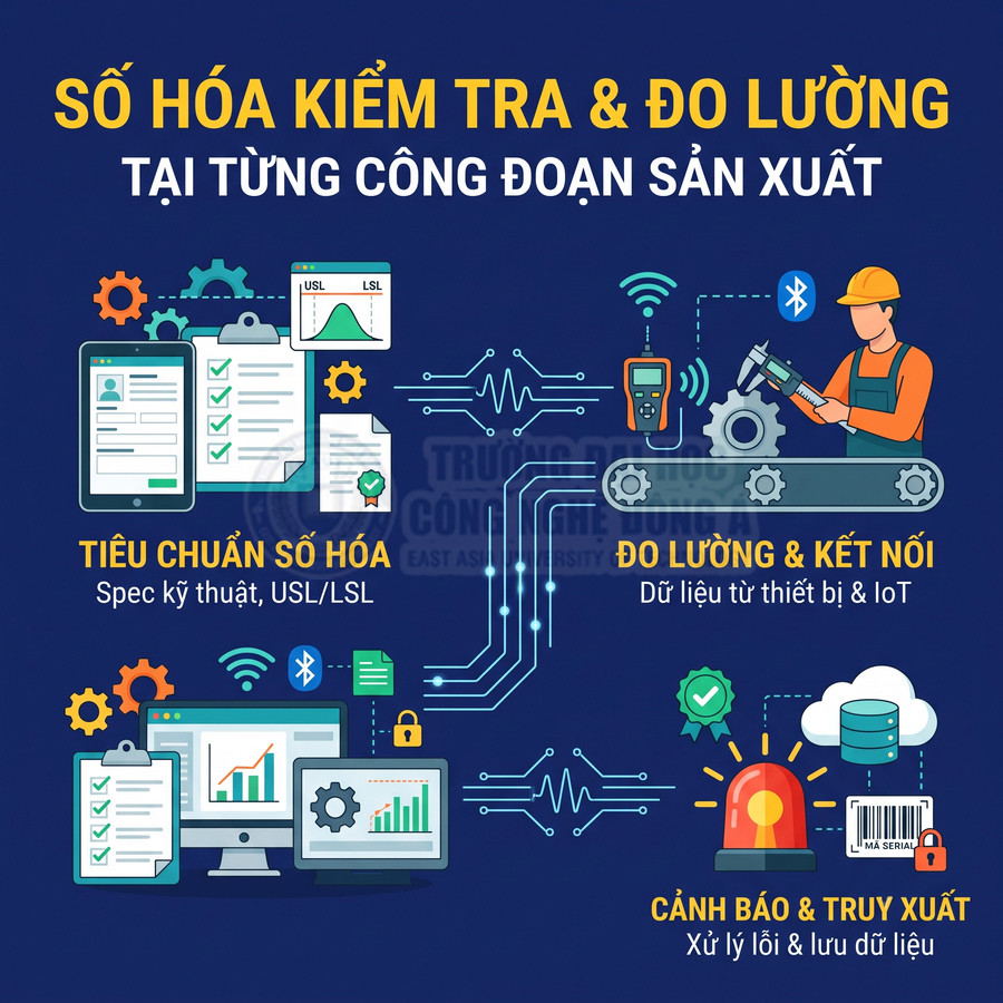 Số hóa kiểm tra và đo lường trong sản xuất với dữ liệu IoT, cảnh báo lỗi và truy xuất thông tin