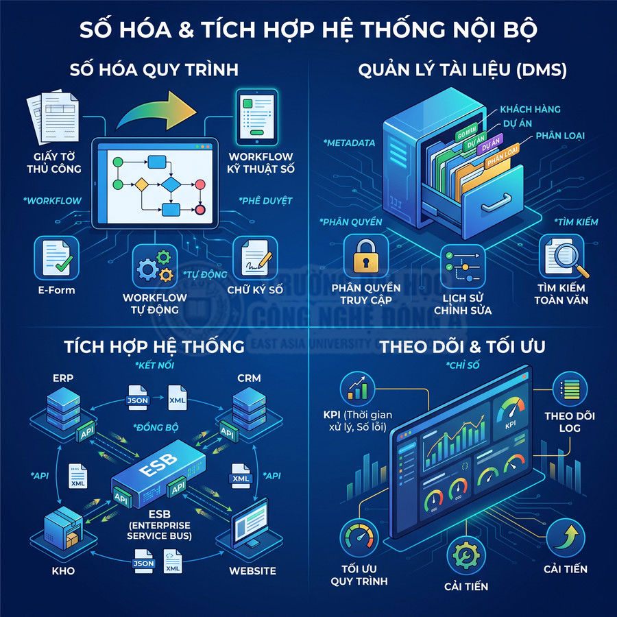 Giải pháp số hóa và tích hợp hệ thống nội bộ với DMS, ESB, workflow tự động và dashboard theo dõi KPI