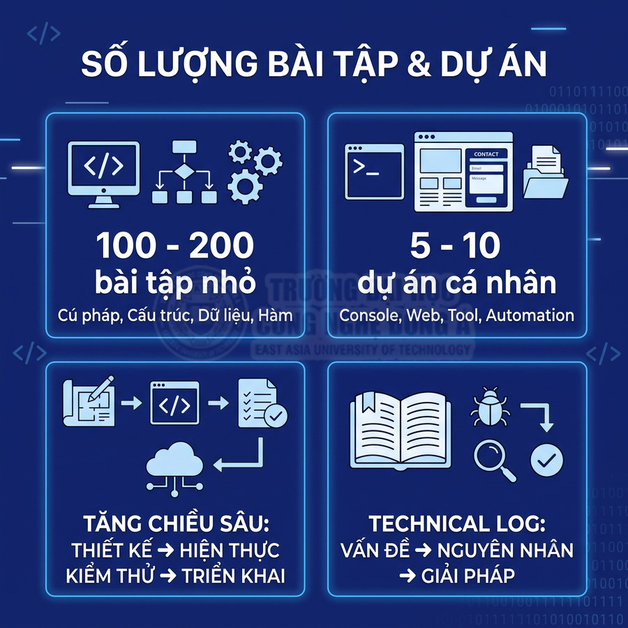 Infographic chương trình học lập trình với 100 200 bài tập nhỏ và 5 10 dự án cá nhân, quy trình thiết kế đến triển khai