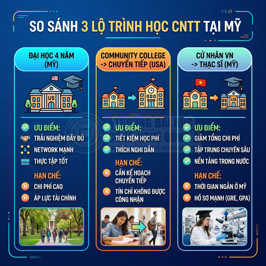 Infographic so sánh 3 lộ trình học ngành CNTT tại Mỹ với ưu điểm và hạn chế từng lựa chọn
