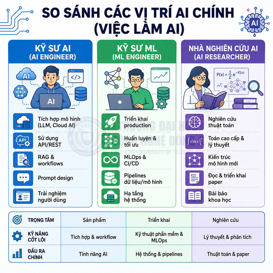 Bảng so sánh các vị trí việc làm AI gồm kỹ sư AI, kỹ sư ML và nhà nghiên cứu AI cùng kỹ năng chính