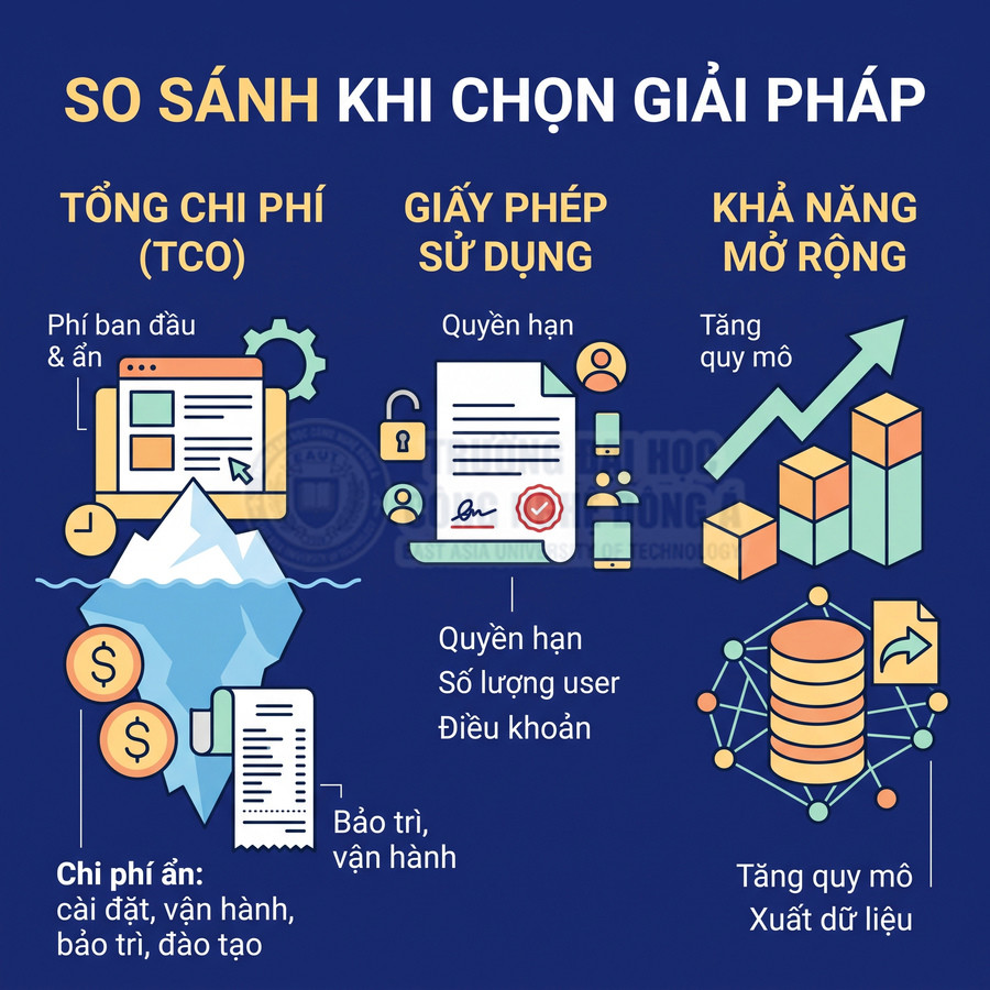 Bảng so sánh giải pháp về tổng chi phí, giấy phép sử dụng và khả năng mở rộng dữ liệu