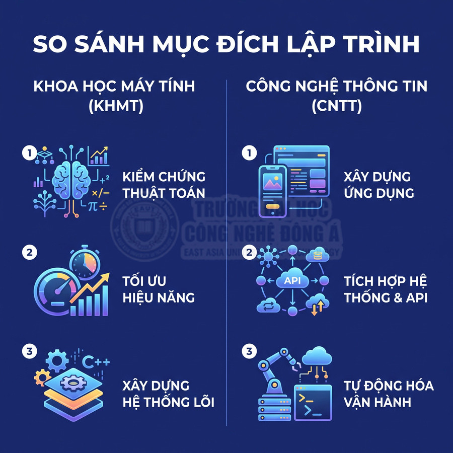 So sánh mục đích lập trình giữa khoa học máy tính và công nghệ thông tin với các biểu tượng minh họa