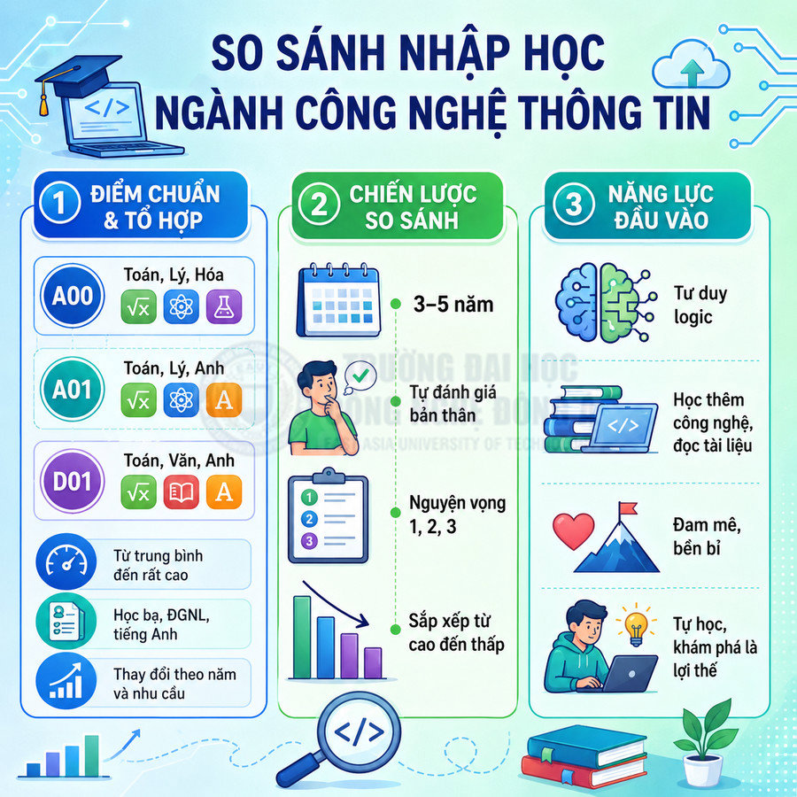 Infographic so sánh tiêu chí, chiến lược và năng lực đầu vào khi đăng ký ngành Công nghệ Thông tin