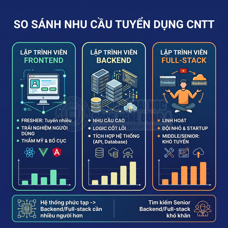 Infographic so sánh nhu cầu tuyển dụng lập trình viên frontend backend full stack trong ngành CNTT