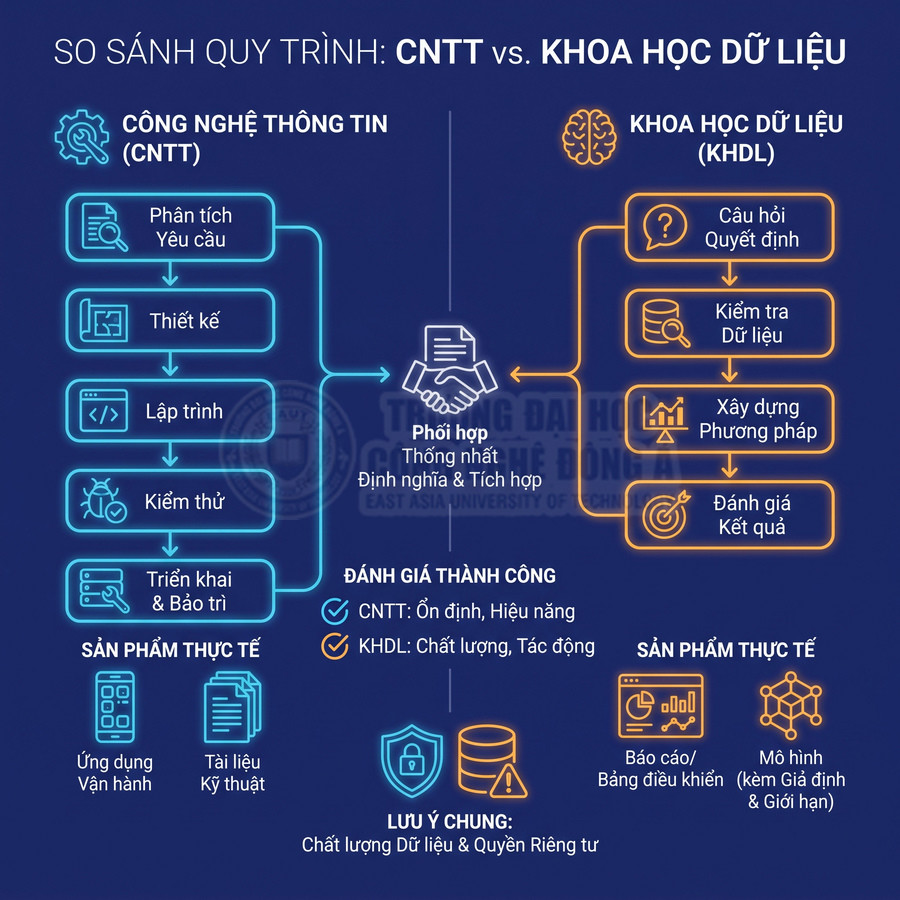 Infographic so sánh quy trình Công nghệ thông tin và Khoa học dữ liệu, từ phân tích yêu cầu đến sản phẩm thực tế