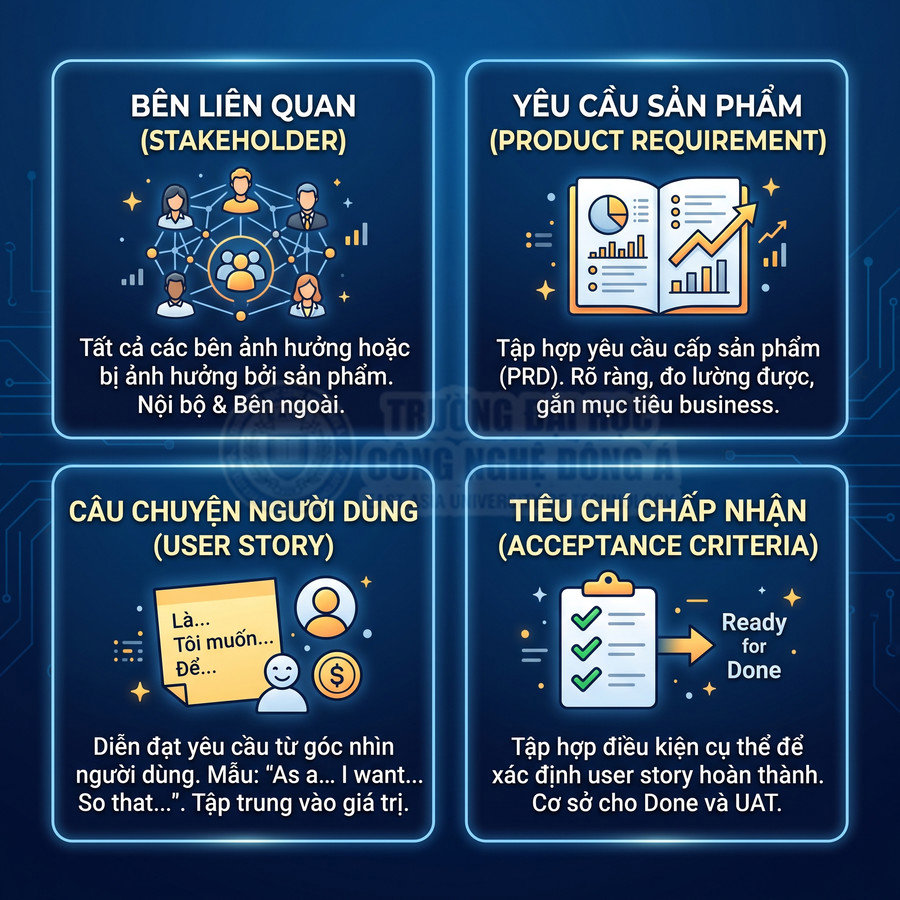 Infographic tiếng Việt về stakeholder, yêu cầu sản phẩm, user story và tiêu chí chấp nhận trong phát triển sản phẩm