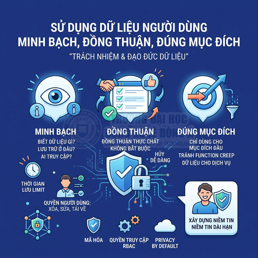 Nguyên tắc sử dụng dữ liệu người dùng minh bạch, đồng thuận, đúng mục đích và bảo mật an toàn