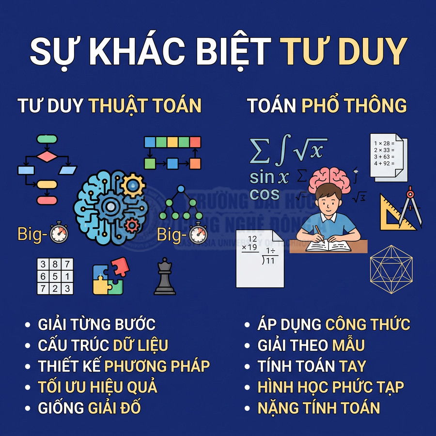 So sánh tư duy thuật toán và toán phổ thông với biểu tượng sơ đồ, não bộ, công thức và học sinh đang làm bài