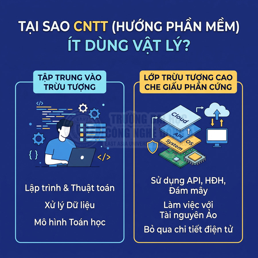 Infographic giải thích ngành CNTT hướng phần mềm ít dùng vật lý, minh họa lập trình, thuật toán và lớp trừu tượng che giấu phần cứng