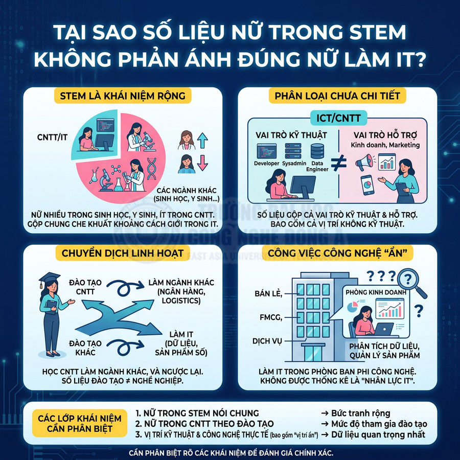 Infographic giải thích vì sao số liệu nữ trong STEM không phản ánh đúng số lượng nữ làm IT